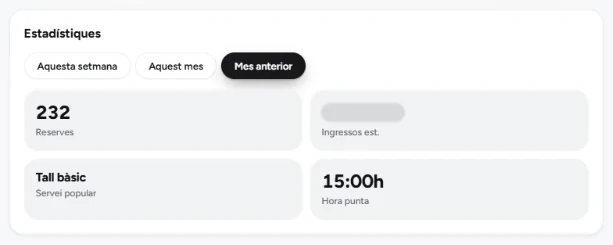 Estadísticas reales del panel de 13arber del mes anterior: 232 reservas, servicio más popular Tall bàsic y hora punta a las 15:00 (ingresos ocultos)